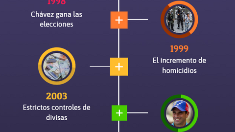 L&iacute;nea de tiempo
