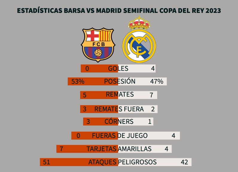 Estadísticas Madrid vs Barsa