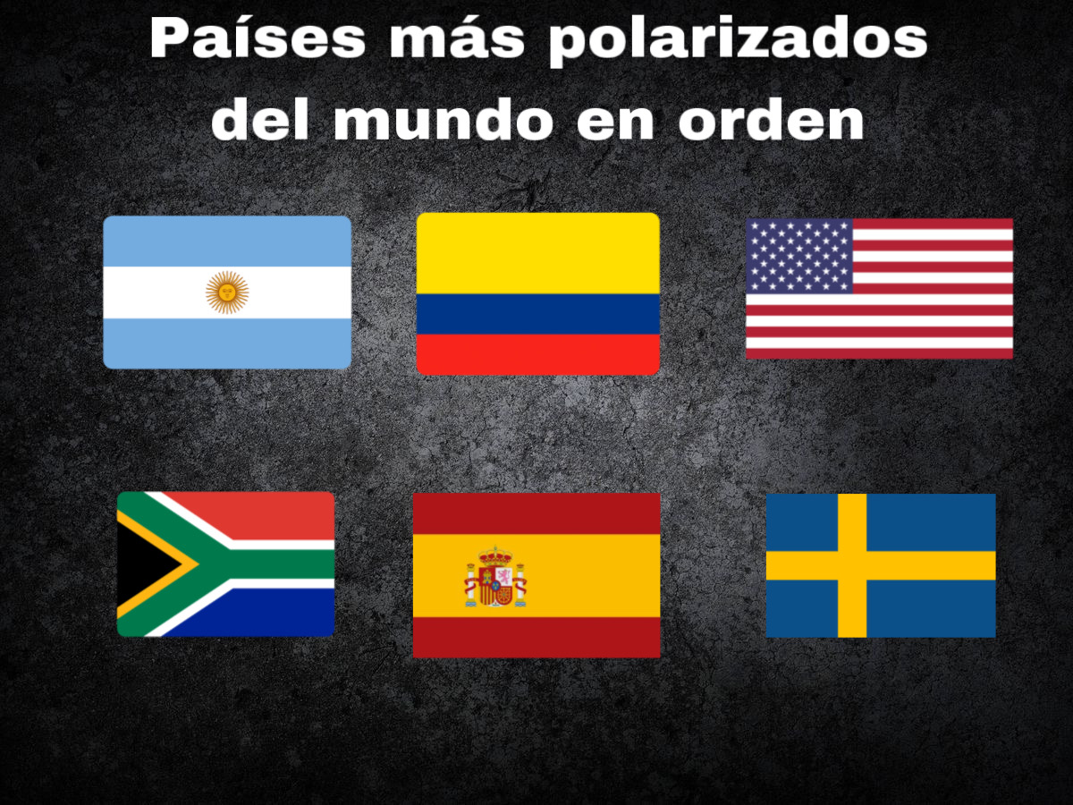 España se encuentra entre los 6 países más polarizados del mundo