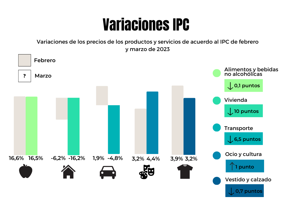 Variaciones IPC febrero y marzo de 2023